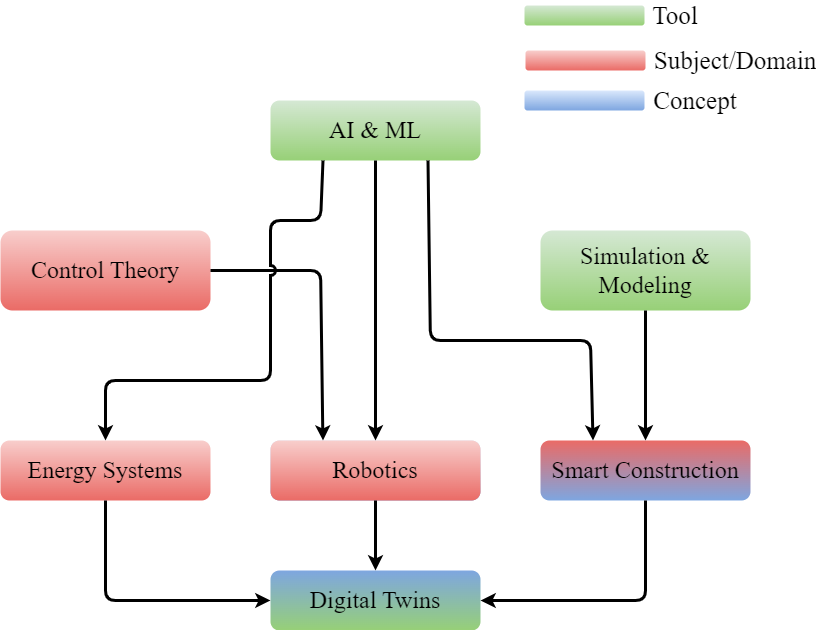 Mubashir Wani's Interdisciplinary Research Map